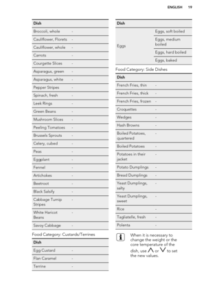 Page 19DishBroccoli, whole-Cauliflower, Florets-Cauliflower, whole-Carrots-Courgette Slices-Asparagus, green-Asparagus, white-Pepper Stripes-Spinach, fresh-Leek Rings-Green Beans-Mushroom Slices-Peeling Tomatoes-Brussels Sprouts-Celery, cubed-Peas-Eggplant-Fennel-Artichokes-Beetroot-Black Salsify-Cabbage Turnip
Stripes-White Haricot
Beans-Savoy Cabbage-
Food Category: Custards/Terrines
DishEgg Custard-Flan Caramel-Terrine-Dish
Eggs
Eggs, soft boiledEggs, medium
boiledEggs, hard boiledEggs, baked
Food Category:...