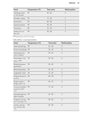 Page 29FoodTemperature (°C)Time (min)Shelf positionCabbage white
or red, stripes9940 - 452Pumpkin, cubes9915 - 252Sauerkraut9960 - 902Sweet potatoes9920 - 302Tomatoes9915 - 252Sweet corn on
the cob9930 - 4021)  Preheat the oven for 5 minutes.
Side dishes / accompaniments
FoodTemperature (°C)Time (min)Shelf positionYeast dumplings9925 - 352Potato dumplings9935 - 452Unpeeled pota-
toes, medium9945 - 552Rice (water / rice
ratio 1:1)1)9935 - 452Boiled potatoes,
quartered9935 - 452Bread dumpling9935 -...