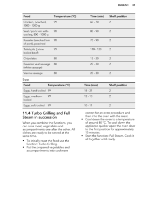 Page 31FoodTemperature (°C)Time (min)Shelf positionChicken, poached,
1000 - 1200 g9960 - 702Veal / pork loin with-
out leg, 800 - 1000 g9080 - 902Kasseler (smoked loin
of pork), poached9070 - 902Tafelspitz (prime
boiled beef)99110 - 1202Chipolatas8015 - 202Bavarian veal sausage
(white sausage)8020 - 302Vienna sausage8020 - 302
Eggs
FoodTemperature (°C)Time (min)Shelf positionEggs, hard-boiled9918 - 212Eggs, medium-
boiled9912 - 132Eggs, soft-boiled9910 - 11211.4  Turbo Grilling and Full
Steam in succession
When...