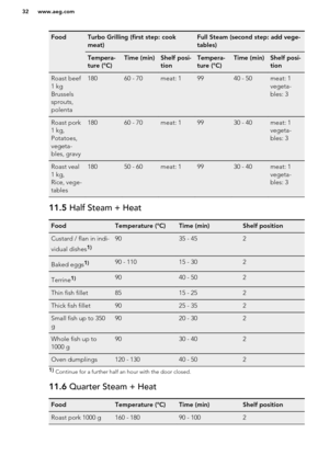 Page 32FoodTurbo Grilling (first step: cook
meat)Full Steam (second step: add vege-
tables)Tempera-
ture (°C)Time (min)Shelf posi-
tionTempera-
ture (°C)Time (min)Shelf posi-
tionRoast beef
1 kg
Brussels
sprouts,
polenta18060 - 70meat: 19940 - 50meat: 1
vegeta-
bles: 3Roast pork
1 kg,
Potatoes,
vegeta-
bles, gravy18060 - 70meat: 19930 - 40meat: 1
vegeta-
bles: 3Roast veal
1 kg,
Rice, vege-
tables18050 - 60meat: 19930 - 40meat: 1
vegeta-
bles: 311.5  Half Steam + HeatFoodTemperature (°C)Time (min)Shelf...