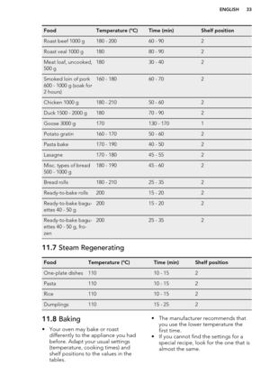 Page 33FoodTemperature (°C)Time (min)Shelf positionRoast beef 1000 g180 - 20060 - 902Roast veal 1000 g18080 - 902Meat loaf, uncooked,
500 g18030 - 402Smoked loin of pork
600 - 1000 g (soak for
2 hours)160 - 18060 - 702Chicken 1000 g180 - 21050 - 602Duck 1500 - 2000 g18070 - 902Goose 3000 g170130 - 1701Potato gratin160 - 17050 - 602Pasta bake170 - 19040 - 502Lasagne170 - 18045 - 552Misc. types of bread
500 - 1000 g180 - 19045 - 602Bread rolls180 - 21025 - 352Ready-to-bake rolls20015 - 202Ready-to-bake bagu-...