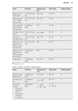 Page 35FoodFunctionTemperature
(°C)Time (min)Shelf positionMadeira cake /
Fruit cakesTrue Fan Cook-
ing140 - 16070 - 901Fatless sponge
cake / Fatless
sponge cakeTrue Fan Cook-
ing140 - 15035 - 502Fatless sponge
cake / Fatless
sponge cakeTop/Bottom
Heat16035 - 502Flan base - short
pastryTrue Fan Cook-
ing150 - 1601)20 - 302Flan base -
sponge mixtureTrue Fan Cook-
ing150 - 17020 - 252Apple pie / Ap-
ple pie (2 tins
Ø20 cm, diago-
nally off set)True Fan Cook-
ing16060 - 902Apple pie / Ap-
ple pie (2 tins
Ø20 cm,...