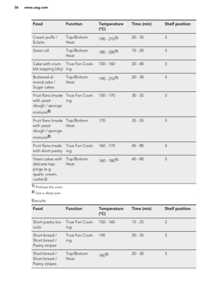 Page 36FoodFunctionTemperature
(°C)Time (min)Shelf positionCream puffs /
EclairsTop/Bottom
Heat190 - 2101)20 - 353Swiss rollTop/Bottom
Heat180 - 2001)10 - 203Cake with crum-
ble topping (dry)True Fan Cook-
ing150 - 16020 - 403Buttered al-
mond cake /
Sugar cakesTop/Bottom
Heat190 - 2101)20 - 303Fruit flans (made
with yeast
dough / sponge
mixture)2)True Fan Cook-
ing150 - 17030 - 553Fruit flans (made
with yeast
dough / sponge
mixture)2)Top/Bottom
Heat17035 - 553Fruit flans made
with short pastryTrue Fan Cook-...