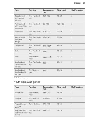 Page 37FoodFunctionTemperature
(°C)Time (min)Shelf positionBiscuits made
with sponge
mixtureTrue Fan Cook-
ing150 - 16015 - 203Pastries made
with egg white /
MeringuesTrue Fan Cook-
ing80 - 100120 - 1503MacaroonsTrue Fan Cook-
ing100 - 12030 - 503Biscuits made
with yeast
doughTrue Fan Cook-
ing150 - 16020 - 403Puff pastriesTrue Fan Cook-
ing170 - 1801)20 - 303RollsTrue Fan Cook-
ing1601)10 - 253RollsTop/Bottom
Heat190 - 2101)10 - 253Small cakes /
Small cakes (20
per tray)True Fan Cook-
ing1501)20 - 353Small...