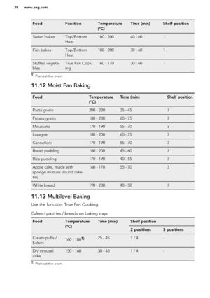 Page 38FoodFunctionTemperature
(°C)Time (min)Shelf positionSweet bakesTop/Bottom
Heat180 - 20040 - 601Fish bakesTop/Bottom
Heat180 - 20030 - 601Stuffed vegeta-
blesTrue Fan Cook-
ing160 - 17030 - 6011)  Preheat the oven.11.12  Moist Fan BakingFoodTemperature
(°C)Time (min)Shelf positionPasta gratin200 - 22035 - 453Potato gratin180 - 20060 - 753Moussaka170 - 19055 - 703Lasagne180 - 20060 - 753Cannelloni170 - 19055 - 703Bread pudding180 - 20045 - 603Rice pudding170 - 19040 - 553Apple cake, made with
sponge...