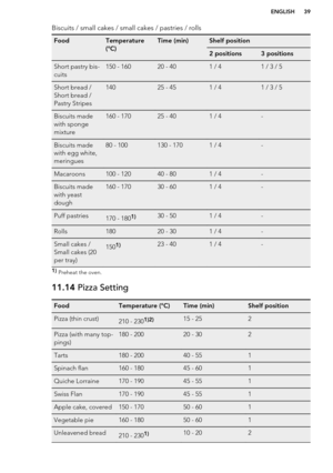 Page 39Biscuits / small cakes / small cakes / pastries / rollsFoodTemperature
(°C)Time (min)Shelf position2 positions3 positionsShort pastry bis-
cuits150 - 16020 - 401 / 41 / 3 / 5Short bread /
Short bread /
Pastry Stripes14025 - 451 / 41 / 3 / 5Biscuits made
with sponge
mixture160 - 17025 - 401 / 4-Biscuits made
with egg white,
meringues80 - 100130 - 1701 / 4-Macaroons100 - 12040 - 801 / 4-Biscuits made
with yeast
dough160 - 17030 - 601 / 4-Puff pastries170 - 1801)30 - 501 / 4-Rolls18020 - 301 / 4-Small cakes...