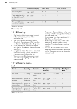 Page 40FoodTemperature (°C)Time (min)Shelf positionPuff pastry flan160 - 1801)45 - 552Flammekuchen (Piz-
za-like dish from Al-
sace)210 - 2301)15 - 252Piroggen (Russian
version of calzone)180 - 2001)15 - 2521)  Preheat the oven.
2)  Use a deep pan.11.15  Roasting
• Use heat-resistant ovenware to roast (refer to the instructions of the
manufacturer).
• You can roast large roasting joints directly in the deep pan (if present) oron the wire shelf above the deep pan.
• Roast lean meats in the roasting tin with the...