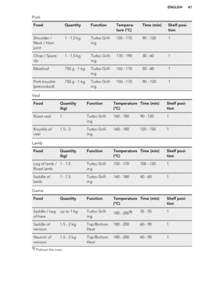 Page 41PorkFoodQuantityFunctionTempera-
ture (°C)Time (min)Shelf posi-
tionShoulder /
Neck / Ham
joint1 - 1.5 kgTurbo Grill-
ing150 - 17090 - 1201Chop / Spare
rib1 - 1.5 kgTurbo Grill-
ing170 - 19030 - 601Meatloaf750 g - 1 kgTurbo Grill-
ing160 - 17050 - 601Pork knuckle
(precooked)750 g - 1 kgTurbo Grill-
ing150 - 17090 - 1201
Veal
FoodQuantity
(kg)FunctionTemperature
(°C)Time (min)Shelf posi-
tionRoast veal1Turbo Grill-
ing160 - 18090 - 1201Knuckle of
veal1.5 - 2Turbo Grill-
ing160 - 180120 - 1501
Lamb...