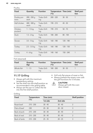 Page 42PoultryFoodQuantityFunctionTemperature
(°C)Time (min)Shelf posi-
tionPoultry por-
tions200 - 250 g
eachTurbo Grill-
ing200 - 22030 - 501Half chicken400 - 500 g
eachTurbo Grill-
ing190 - 21040 - 501Chicken,
poulard1 - 1.5 kgTurbo Grill-
ing190 - 21050 - 701Duck1.5 - 2 kgTurbo Grill-
ing180 - 20080 - 1001Goose3.5 - 5 kgTurbo Grill-
ing160 - 180120 - 1801Turkey2.5 - 3.5 kgTurbo Grill-
ing160 - 180120 - 1501Turkey4 - 6 kgTurbo Grill-
ing140 - 160150 - 2401
Fish (steamed)
FoodQuantity
(kg)FunctionTemperature...