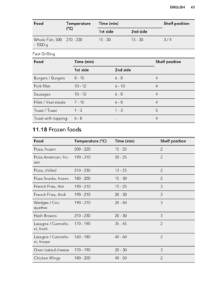 Page 43FoodTemperature
(°C)Time (min)Shelf position1st side2nd sideWhole Fish, 500
- 1000 g210 - 23015 - 3015 - 303 / 4
Fast Grilling
FoodTime (min)Shelf position1st side2nd sideBurgers / Burgers8 - 106 - 84Pork fillet10 - 126 - 104Sausages10 - 126 - 84Fillet / Veal steaks7 - 106 - 84Toast / Toast1 - 31 - 35Toast with topping6 - 8-411.18  Frozen foodsFoodTemperature (°C)Time (min)Shelf positionPizza, frozen200 - 22015 - 252Pizza American, fro-
zen190 - 21020 - 252Pizza, chilled210 - 23013 - 252Pizza Snacks,...