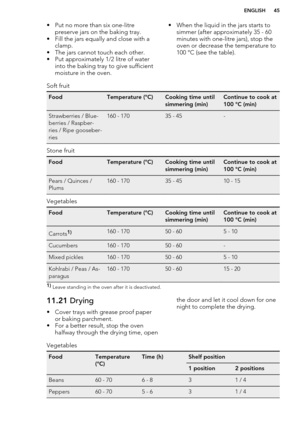 Page 45• Put no more than six one-litrepreserve jars on the baking tray.
• Fill the jars equally and close with a clamp.
• The jars cannot touch each other.
• Put approximately 1/2 litre of water into the baking tray to give sufficientmoisture in the oven.• When the liquid in the jars starts to simmer (after approximately 35 - 60
minutes with one-litre jars), stop the
oven or decrease the temperature to
100 °C (see the table).Soft fruitFoodTemperature (°C)Cooking time until
simmering (min)Continue to cook at...