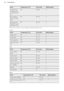 Page 30FoodTemperature (°C)Time (min)Shelf positionLentils, brown
and green (wa-
ter / lentils ratio
2:1)9955 - 602Rice pudding
(milk / rice ratio
2.5:1)9940 - 552Semolina pud-
ding (milk / sem-
olina ratio 3.5:1)9920 - 2521)  The ratio of water to rice can change according to the type of rice.
Fruits
FoodTemperature (°C)Time (min)Shelf positionApple slices9910 - 152Hot berries9910 - 152Fruit compote9920 - 252Chocolate melt-
ing9910 - 202
Fish
FoodTemperature (°C)Time (min)Shelf positionTrout, approx.
250 g8520...