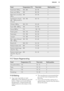 Page 33FoodTemperature (°C)Time (min)Shelf positionRoast beef 1000 g180 - 20060 - 902Roast veal 1000 g18080 - 902Meat loaf, uncooked,
500 g18030 - 402Smoked loin of pork
600 - 1000 g (soak for
2 hours)160 - 18060 - 702Chicken 1000 g180 - 21050 - 602Duck 1500 - 2000 g18070 - 902Goose 3000 g170130 - 1701Potato gratin160 - 17050 - 602Pasta bake170 - 19040 - 502Lasagne170 - 18045 - 552Misc. types of bread
500 - 1000 g180 - 19045 - 602Bread rolls180 - 21025 - 352Ready-to-bake rolls20015 - 202Ready-to-bake bagu-...