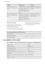 Page 54ProblemPossible causeRemedyThere is no good perform-
ance of the cleaning proce-
dure.You did not remove the side
grids before the start of the
cleaning procedure. They
can transfer heat to the walls
and decrease the perform-
ance.Remove the side grids from
the appliance and repeat the
function.There is no good perform-
ance of the cleaning proce-
dure.You did not remove the ac-
cessories from the appliance
before the start of the clean-
ing procedure. They can
compromise the steam cycle
and decrease the...