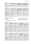 Page 29Stone fruitFoodTemperature (°C)Cooking time until
simmering (min)Continue to cook at
100 °C (min)Pears / Quinces /
Plums160 - 17035 - 4510 - 15
Vegetables
FoodTemperature (°C)Cooking time until
simmering (min)Continue to cook at
100 °C (min)Carrots1)160 - 17050 - 605 - 10Cucumbers160 - 17050 - 60-Mixed pickles160 - 17050 - 605 - 10Kohlrabi / Peas / As-
paragus160 - 17050 - 6015 - 201)  Leave standing in the oven after it is deactivated.9.16  Drying - True Fan
Cooking
• Cover trays with grease proof paper...