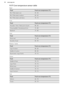 Page 309.17 Core temperature sensor table
BeefFoodFood core temperature (°C)Rib / Fillet steak: rare45 - 50Rib / Fillet steak: medium60 - 65Rib / Fillet steak: well done70 - 75
Pork
FoodFood core temperature (°C)Shoulder / Ham / Neck joint of pork80 - 82Chop (saddle) / Smoked pork loin75 - 80Meatloaf75 - 80
Veal
FoodFood core temperature (°C)Roast veal75 - 80Knuckle of veal85 - 90
Mutton / lamb
FoodFood core temperature (°C)Leg of mutton80 - 85Saddle of mutton80 - 85Roast lamb / Leg of lamb70 - 75
Game
FoodFood...