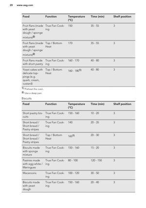 Page 20FoodFunctionTemperature
(°C)Time (min)Shelf positionFruit flans (made
with yeast
dough / sponge
mixture)2)True Fan Cook-
ing15035 - 553Fruit flans (made
with yeast
dough / sponge
mixture)2)Top / Bottom
Heat17035 - 553Fruit flans made
with short pastryTrue Fan Cook-
ing160 - 17040 - 803Yeast cakes with
delicate top-
pings (e.g.
quark, cream,
custard)Top / Bottom
Heat160 - 1801)40 - 8031)  Preheat the oven.
2)  Use a deep pan.
Biscuits
FoodFunctionTemperature
(°C)Time (min)Shelf positionShort pastry bis-...