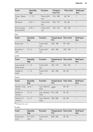 Page 25FoodQuantity
(kg)FunctionTempera-
ture (°C)Time (min)Shelf posi-
tionChop / Spare
rib1 - 1.5Turbo Grill-
ing170 - 18060 - 901Meatloaf0.75 - 1Turbo Grill-
ing160 - 17050 - 601Pork knuckle
(precooked)0.75 - 1Turbo Grill-
ing150 - 17090 - 1201
Veal
FoodQuantity
(kg)FunctionTemperature
(°C)Time (min)Shelf posi-
tionRoast veal1Turbo Grill-
ing160 - 18090 - 1201Knuckle of
veal1.5 - 2Turbo Grill-
ing160 - 180120 - 1501
Lamb
FoodQuantity
(kg)FunctionTemperature
(°C)Time (min)Shelf posi-
tionLeg of lamb /
Roast...