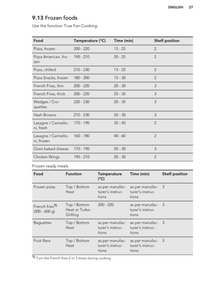 Page 279.13 Frozen foods
Use the function True Fan Cooking.FoodTemperature (°C)Time (min)Shelf positionPizza, frozen200 - 22015 - 252Pizza American, fro-
zen190 - 21020 - 252Pizza, chilled210 - 23013 - 252Pizza Snacks, frozen180 - 20015 - 302French Fries, thin200 - 22020 - 303French Fries, thick200 - 22025 - 353Wedges / Cro-
quettes220 - 23020 - 353Hash Browns210 - 23020 - 303Lasagne / Cannello-
ni, fresh170 - 19035 - 452Lasagne / Cannello-
ni, frozen160 - 18040 - 602Oven baked cheese170 - 19020 - 303Chicken...