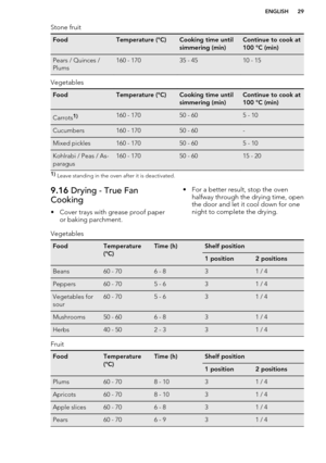 Page 29Stone fruitFoodTemperature (°C)Cooking time until
simmering (min)Continue to cook at
100 °C (min)Pears / Quinces /
Plums160 - 17035 - 4510 - 15
Vegetables
FoodTemperature (°C)Cooking time until
simmering (min)Continue to cook at
100 °C (min)Carrots1)160 - 17050 - 605 - 10Cucumbers160 - 17050 - 60-Mixed pickles160 - 17050 - 605 - 10Kohlrabi / Peas / As-
paragus160 - 17050 - 6015 - 201)  Leave standing in the oven after it is deactivated.9.16  Drying - True Fan
Cooking
• Cover trays with grease proof paper...