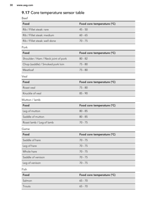 Page 309.17 Core temperature sensor table
BeefFoodFood core temperature (°C)Rib / Fillet steak: rare45 - 50Rib / Fillet steak: medium60 - 65Rib / Fillet steak: well done70 - 75
Pork
FoodFood core temperature (°C)Shoulder / Ham / Neck joint of pork80 - 82Chop (saddle) / Smoked pork loin75 - 80Meatloaf75 - 80
Veal
FoodFood core temperature (°C)Roast veal75 - 80Knuckle of veal85 - 90
Mutton / lamb
FoodFood core temperature (°C)Leg of mutton80 - 85Saddle of mutton80 - 85Roast lamb / Leg of lamb70 - 75
Game
FoodFood...