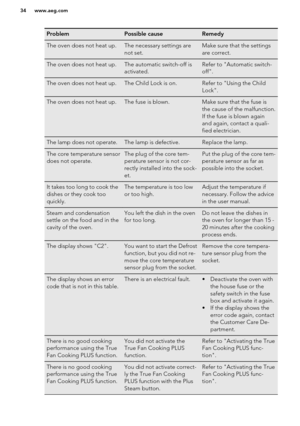 Page 34ProblemPossible causeRemedyThe oven does not heat up.The necessary settings are
not set.Make sure that the settings
are correct.The oven does not heat up.The automatic switch-off is
activated. Refer to "Automatic switch-
off". The oven does not heat up.The Child Lock is on.Refer to "Using the Child
Lock".The oven does not heat up.The fuse is blown.Make sure that the fuse is
the cause of the malfunction.
If the fuse is blown again
and again, contact a quali-
fied electrician.The lamp does...