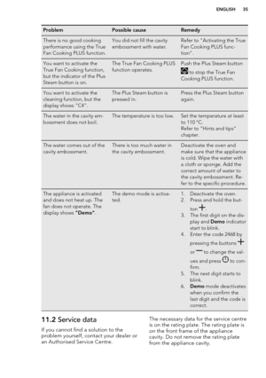 Page 35ProblemPossible causeRemedyThere is no good cooking
performance using the True
Fan Cooking PLUS function.You did not fill the cavity
embossment with water.Refer to "Activating the True
Fan Cooking PLUS func-
tion".You want to activate the
True Fan Cooking function,
but the indicator of the Plus
Steam button is on.The True Fan Cooking PLUS
function operates.Push the Plus Steam button
 to stop the True Fan
Cooking PLUS function.
You want to activate the
cleaning function, but the
display shows...