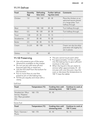 Page 2911.11 DefrostFoodQuantity
(kg)Defrosting
time (min)Further defrost-
ing time (min)CommentsChicken1.0100 - 14020 - 30Place the chicken on an
upturned saucer placed
on a large plate. Turn
halfway through.Meat1.0100 - 14020 - 30Turn halfway through.Meat0.590 - 12020 - 30Turn halfway through.Trout1.5025 - 3510 - 15-Strawberries3.030 - 4010 - 20-Butter2.530 - 4010 - 15-Cream2 x 2.080 - 10010 - 15Cream can also be whip-
ped when still slightly fro-
zen in places.Gateau1.46060-11.12  Preserving
• Use only...