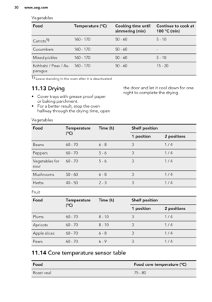 Page 30VegetablesFoodTemperature (°C)Cooking time until
simmering (min)Continue to cook at
100 °C (min)Carrots1)160 - 17050 - 605 - 10Cucumbers160 - 17050 - 60-Mixed pickles160 - 17050 - 605 - 10Kohlrabi / Peas / As-
paragus160 - 17050 - 6015 - 201)  Leave standing in the oven after it is deactivated.11.13  Drying
• Cover trays with grease proof paper or baking parchment.
• For a better result, stop the oven halfway through the drying time, openthe door and let it cool down for onenight to complete the...