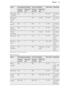Page 23FoodConventional CookingTrue Fan CookingTime (min)CommentsTempera-
ture (°C)Shelf posi-
tionTempera-
ture (°C)Shelf posi-
tionMeringues
- one level1203120380 - 100In a baking
trayMeringues-
two lev-
els1)--1202 and 480 - 100In a baking
trayBuns1)1903190312 - 20In a baking
trayEclairs -
one level1903170325 - 35In a baking
trayEclairs -
two levels--1702 and 435 - 45In a baking
trayPlate tarts1802170245 - 70In a 20 cm
cake
mouldRich fruit
cake16011502110 - 120In a 24 cm
cake
mouldVictoria
sandwich17011602...