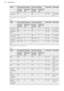 Page 24FoodConventional CookingTrue Fan CookingTime (min)CommentsTempera-
ture (°C)Shelf posi-
tionTempera-
ture (°C)Shelf posi-
tionScones1)2003190310 - 20In a baking
tray1)  Preheat the oven for 10 minutes.
Flans
FoodConventional CookingTrue Fan CookingTime (min)CommentsTempera-
ture (°C)Shelf posi-
tionTempera-
ture (°C)Shelf posi-
tionPasta flan2002180240 - 50In a mouldVegetable
flan2002175245 - 60In a mouldQuiches1)1801180150 - 60In a mouldLasagne1)180 - 1902180 - 190225 - 40In a mouldCannello-
ni1)180 -...