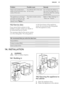 Page 35ProblemPossible causeRemedySteam and condensation
settle on the food and in the
cavity of the oven.You left the dish in the oven
for too long.Do not leave the dishes in
the oven for longer than 15 -
20 minutes after the cooking
process ends.The appliance is activated
and does not heat up. The
fan does not operate. The
display shows  "Demo".The demo mode is activa-
ted.Refer to "Basic Settings" in
"Daily use" chapter.13.2  Service data
If you cannot find a solution to the
problem...