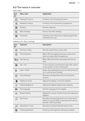 Page 116.2 The menus in overview
Main menuSym-
bolMenu itemApplicationHeating FunctionsContains a list of heating functions.Assisted CookingContains a list of automatic programmes.PyrolysisPyrolytic cleaning.Basic SettingsUsed to set other settings.FavouritesContains a list of favourite cooking programmes
created by the user.
Submenu for: Basic Settings
Sym-
bolSubmenuDescriptionSet Time of DaySets the current time on the clock.Time IndicationWhen ON, the display shows the current time
when you deactivate the...