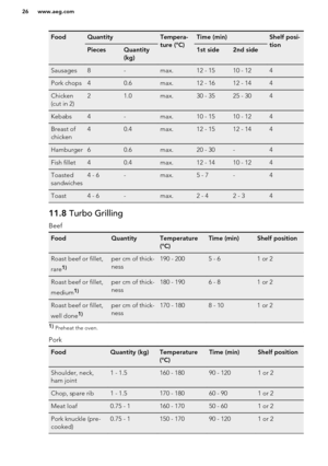 Page 26FoodQuantityTempera-
ture (°C)Time (min)Shelf posi-
tionPiecesQuantity
(kg)1st side2nd sideSausages8-max.12 - 1510 - 124Pork chops40.6max.12 - 1612 - 144Chicken
(cut in 2)21.0max.30 - 3525 - 304Kebabs4-max.10 - 1510 - 124Breast of
chicken40.4max.12 - 1512 - 144Hamburger60.6max.20 - 30-4Fish fillet40.4max.12 - 1410 - 124Toasted
sandwiches4 - 6-max.5 - 7-4Toast4 - 6-max.2 - 42 - 3411.8  Turbo Grilling
Beef
FoodQuantityTemperature
(°C)Time (min)Shelf positionRoast beef or fillet,
rare1)per cm of thick-...