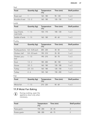 Page 27VealFoodQuantity (kg)Temperature
(°C)Time (min)Shelf positionRoast veal1160 - 18090 - 1201 or 2Knuckle of veal1.5 - 2160 - 180120 - 1501 or 2
Lamb
FoodQuantity (kg)Temperature
(°C)Time (min)Shelf positionLeg of lamb,
roast lamb1 - 1.5150 - 170100 - 1201 or 2Saddle of lamb1 - 1.5160 - 18040 - 601 or 2
Poultry
FoodQuantity (kg)Temperature
(°C)Time (min)Shelf positionPoultry portions0.2 - 0.25 each200 - 22030 - 501 or 2Chicken, half0.4 - 0.5 each190 - 21035 - 501 or 2Chicken, pou-
lard1 - 1.5190 - 21050 -...