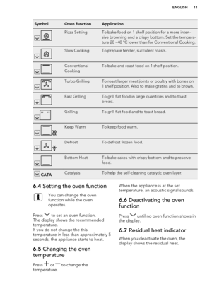 Page 11SymbolOven functionApplication
 
Pizza SettingTo bake food on 1 shelf position for a more inten-
sive browning and a crispy bottom. Set the tempera-
ture 20 - 40 °C lower than for Conventional Cooking.
 
Slow CookingTo prepare tender, succulent roasts.
 
Conventional
CookingTo bake and roast food on 1 shelf position.
 
Turbo GrillingTo roast larger meat joints or poultry with bones on
1 shelf position. Also to make gratins and to brown.
 
Fast GrillingTo grill flat food in large quantities and to toast...