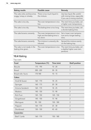 Page 16Baking resultsPossible causeRemedyThe cake sinks and becomes
soggy, lumpy or streaky.There is too much liquid in
the mixture.Use less liquid. Be careful
with mixing times, especially
if you use a mixing machine.The cake is too dry.The oven temperature is too
low.The next time you bake, set
a higher oven temperature.The cake is too dry.The baking time is too long.The next time you bake, set
a shorter baking time.The cake browns unevenly.The oven temperature is too
high and the baking time is
too short.Set...