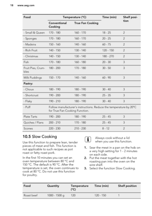 Page 18FoodTemperature (°C)Time (min)Shelf posi-
tionConventional
CookingTrue Fan Cooking- Small & Queen170 - 180160 - 17018 - 252- Sponges170 - 180160 - 17020 - 252- Madeira150 - 160140 - 16060 - 752- Rich Fruit140 - 150130 - 140120 - 1502- Christmas140 - 150130 - 140180 - 2702Fish170 - 180160 - 18020 - 303Fruit Pies, Crum-
bles180 - 200170 - 18030 - 503Milk Puddings150 - 170140 - 16060 - 903Pastry:    - Choux180 - 190180 - 19030 - 403- Shortcrust190 - 200180 - 19025 - 353- Flaky190 - 210180 - 19030 - 403-...