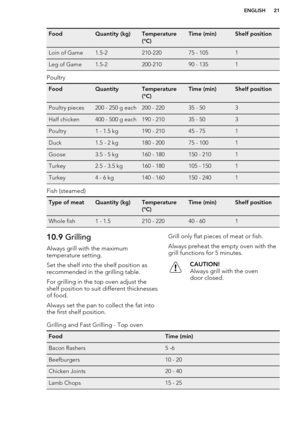 Page 21FoodQuantity (kg)Temperature
(°C)Time (min)Shelf positionLoin of Game1.5-2210-22075 - 1051Leg of Game1.5-2200-21090 - 1351
Poultry
FoodQuantityTemperature
(°C)Time (min)Shelf positionPoultry pieces200 - 250 g each200 - 22035 - 503Half chicken400 - 500 g each190 - 21035 - 503Poultry1 - 1.5 kg190 - 21045 - 751Duck1.5 - 2 kg180 - 20075 - 1001Goose3.5 - 5 kg160 - 180150 - 2101Turkey2.5 - 3.5 kg160 - 180105 - 1501Turkey4 - 6 kg140 - 160150 - 2401
Fish (steamed)
Type of meatQuantity (kg)Temperature
(°C)Time...