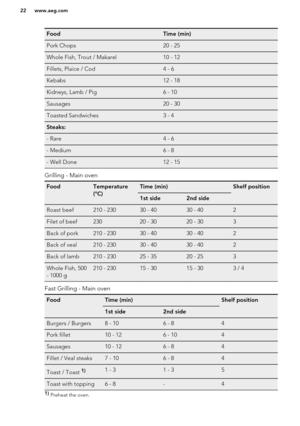 Page 22FoodTime (min)Pork Chops20 - 25Whole Fish, Trout / Makarel10 - 12Fillets, Plaice / Cod4 - 6Kebabs12 - 18Kidneys, Lamb / Pig6 - 10Sausages20 - 30Toasted Sandwiches3 - 4Steaks: - Rare4 - 6- Medium6 - 8- Well Done12 - 15
Grilling - Main oven
FoodTemperature
(°C)Time (min)Shelf position1st side2nd sideRoast beef210 - 23030 - 4030 - 402Filet of beef23020 - 3020 - 303Back of pork210 - 23030 - 4030 - 402Back of veal210 - 23030 - 4030 - 402Back of lamb210 - 23025 - 3520 - 253Whole Fish, 500
- 1000 g210 - 23015 -...