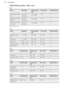 Page 2010.8 Roasting tables - Main oven
BeefFoodQuantityTemperature
(°C)Time (min)Shelf positionRoast beef or fillet:
rareper cm. of
thickness190 - 2001)5 - 62Roast beef or fillet:
mediumper cm. of
thickness180 - 1901)6 - 82Roast beef or fillet:
well doneper cm. of
thickness170 - 1801)8 - 1021)  Preheat the oven.
Pork
FoodQuantityTemperature
(°C)Time (min)Shelf positionShoulder, neck,
ham1 - 1.5 kg160 - 18090 - 1202Pork chop1 - 1.5 kg160 - 18060 - 902Meat loaf750 g - 1 kg160 - 17045 - 602Knuckle of pork...