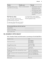 Page 27ProblemPossible causeRemedyThe display shows an error
code that is not in this table. There is an electrical fault.• Deactivate the oven with the house fuse or the
safety switch in the fuse
box and activate it again.
• If the display shows the error code again, contact
the Customer Care De-
partment.12.2  Service data
If you cannot find a solution to the
problem yourself, contact your dealer or
an Authorised Service Centre.
The necessary data for the service centre
is on the rating plate. The rating...