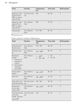 Page 20FoodFunctionTemperature
(°C)Time (min)Shelf positionApple pie / Ap-
ple pie (2 tins
Ø20 cm, diago-
nally off set)True Fan Cook-
ing16060 - 902Apple pie / Ap-
ple pie (2 tins
Ø20 cm, diago-
nally off set)Top / Bottom
Heat18070 - 901CheesecakeTop / Bottom
Heat170 - 19060 - 9011)  Preheat the oven.
Cakes / pastries / breads on baking trays
FoodFunctionTemperature
(°C)Time (min)Shelf positionPlaited bread /
Bread crownTop / Bottom
Heat170 - 19030 - 403Christmas stol-
lenTop / Bottom
Heat160 - 1801)50 -...
