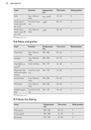 Page 22FoodFunctionTemperature
(°C)Time (min)Shelf positionRollsTop / Bottom
Heat190 - 2101)10 - 253Small cakes /
Small cakes (20
per tray)True Fan Cook-
ing1501)20 - 353Small cakes /
Small cakes (20
per tray)Top / Bottom
Heat1701)20 - 3031)  Preheat the oven.9.6  Bakes and gratinsFoodFunctionTemperature
(°C)Time (min)Shelf positionPasta bakeTop / Bottom
Heat180 - 20045 - 601LasagneTop / Bottom
Heat180 - 20025 - 401Vegetables au
gratin1)Turbo Grilling160 - 17015 - 301Baguettes top-
ped with melted
cheeseTrue...