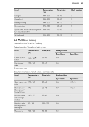 Page 23FoodTemperature
(°C)Time (min)Shelf positionLasagne180 - 20075 - 903Cannelloni180 - 20070 - 853Bread pudding190 - 20055 - 703Rice pudding170 - 19045 - 603Apple cake, made with sponge mix-
ture (round cake tin)160 - 17070 - 803White bread190 - 20055 - 7039.8  Multilevel Baking
Use the function True Fan Cooking.Cakes / pastries / breads on baking traysFoodTemperature
(°C)Time (min)Shelf position2 positions3 positionsCream puffs /
Eclairs160 - 1801)25 - 451 / 4-Dry streusel
cake150 - 16030 - 451 / 4-1)...