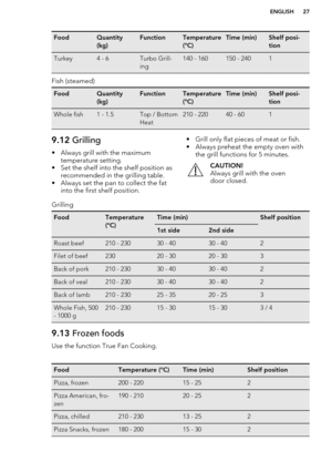 Page 27FoodQuantity
(kg)FunctionTemperature
(°C)Time (min)Shelf posi-
tionTurkey4 - 6Turbo Grill-
ing140 - 160150 - 2401
Fish (steamed)
FoodQuantity
(kg)FunctionTemperature
(°C)Time (min)Shelf posi-
tionWhole fish1 - 1.5Top / Bottom
Heat210 - 22040 - 6019.12  Grilling
• Always grill with the maximum temperature setting.
• Set the shelf into the shelf position as recommended in the grilling table.
• Always set the pan to collect the fat into the first shelf position.• Grill only flat pieces of meat or fish.
•...