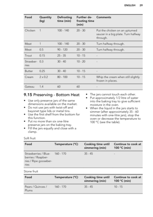 Page 29FoodQuantity
(kg)Defrosting
time (min)Further de-
frosting time
(min)CommentsChicken1100 - 14020 - 30Put the chicken on an upturned
saucer in a big plate. Turn halfway
through.Meat1100 - 14020 - 30Turn halfway through.Meat0.590 - 12020 - 30Turn halfway through.Trout0.1525 - 3510 - 15-Strawber-
ries0.330 - 4010 - 20-Butter0.2530 - 4010 - 15-Cream2 x 0.280 - 10010 - 15Whip the cream when still slightly
frozen in places.Gateau1.46060-9.15  Preserving - Bottom Heat
• Use only preserve jars of the same...