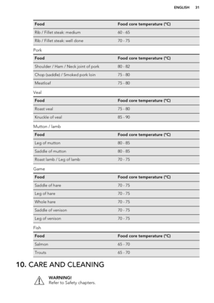 Page 31FoodFood core temperature (°C)Rib / Fillet steak: medium60 - 65Rib / Fillet steak: well done70 - 75
Pork
FoodFood core temperature (°C)Shoulder / Ham / Neck joint of pork80 - 82Chop (saddle) / Smoked pork loin75 - 80Meatloaf75 - 80
Veal
FoodFood core temperature (°C)Roast veal75 - 80Knuckle of veal85 - 90
Mutton / lamb
FoodFood core temperature (°C)Leg of mutton80 - 85Saddle of mutton80 - 85Roast lamb / Leg of lamb70 - 75
Game
FoodFood core temperature (°C)Saddle of hare70 - 75Leg of hare70 - 75Whole...