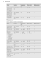 Page 20FoodFunctionTemperature
(°C)Time (min)Shelf positionApple pie / Ap-
ple pie (2 tins
Ø20 cm, diago-
nally off set)True Fan Cook-
ing16060 - 902Apple pie / Ap-
ple pie (2 tins
Ø20 cm, diago-
nally off set)Top / Bottom
Heat18070 - 901CheesecakeTop / Bottom
Heat170 - 19060 - 9011)  Preheat the oven.
Cakes / pastries / breads on baking trays
FoodFunctionTemperature
(°C)Time (min)Shelf positionPlaited bread /
Bread crownTop / Bottom
Heat170 - 19030 - 403Christmas stol-
lenTop / Bottom
Heat160 - 1801)50 -...