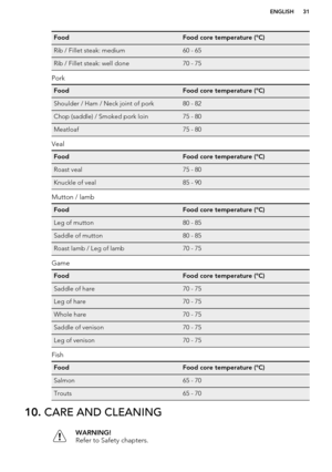 Page 31FoodFood core temperature (°C)Rib / Fillet steak: medium60 - 65Rib / Fillet steak: well done70 - 75
Pork
FoodFood core temperature (°C)Shoulder / Ham / Neck joint of pork80 - 82Chop (saddle) / Smoked pork loin75 - 80Meatloaf75 - 80
Veal
FoodFood core temperature (°C)Roast veal75 - 80Knuckle of veal85 - 90
Mutton / lamb
FoodFood core temperature (°C)Leg of mutton80 - 85Saddle of mutton80 - 85Roast lamb / Leg of lamb70 - 75
Game
FoodFood core temperature (°C)Saddle of hare70 - 75Leg of hare70 - 75Whole...